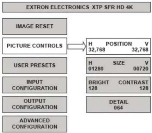 graph TD A["EXTRON ELECTRONICS XTP SFR HD 4K"] --> B["IMAGE RESET"] B --> C["PICTURE CONTROLS"] C --> D["H POSITION V\n32,768\n32,768"] C --> E["USER PRESETS"] E --> F["H SIZE V\n01280\n00720"] F --> G["BRIGHT CONTRAST\n128\n128"] G --> H["DETAIL\n064"] C --> I["INPUT CONFIGURATION"] I --> J["OUTPUT…