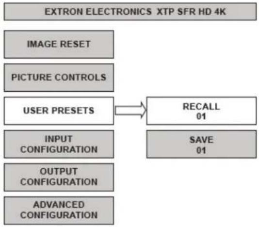 graph TD A["EXTRON ELECTRONICS XTP SFR HD 4K"] --> B["IMAGE RESET"] A --> C["PICTURE CONTROLS"] A --> D["USER PRESETS"] D --> E["RECALL 01"] D --> F["INPUT CONFIGURATION"] F --> G["SAVE 01"] D --> H["OUTPUT CONFIGURATION"] H --> I["ADVANCED CONFIGURATION"]