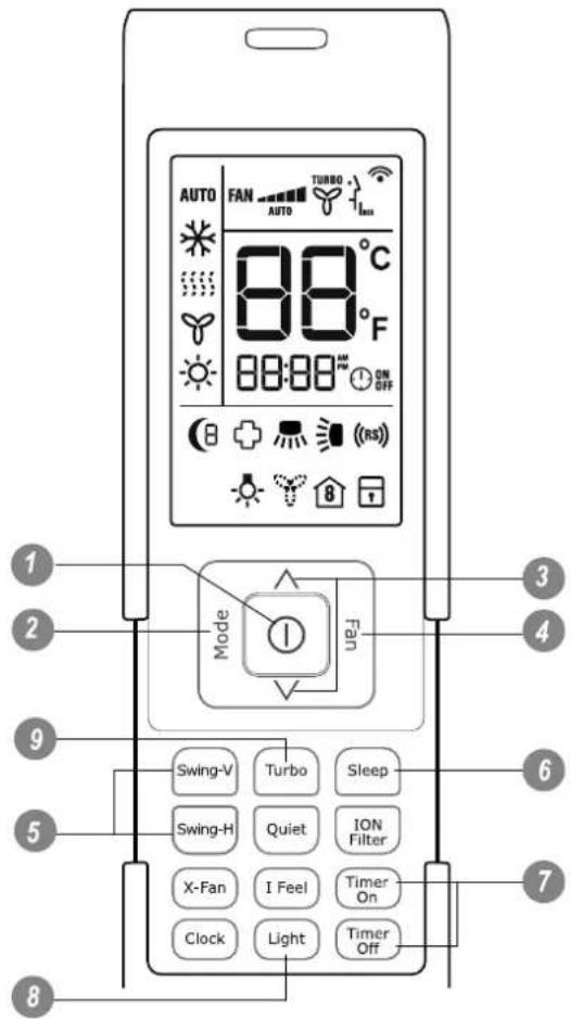 AUTO FAN TURBO AUTO 88°C 88:88°F ON OFF (B) (RS) 8 T Mode Fan 1 2 3 4 9 5 Swing-V Turbo Sleep 6 Swing-H Quiet ION Filter 7 X-Fan I Feel Timer On Clock Light Timer Off 8