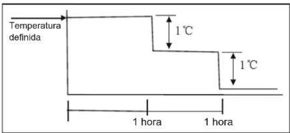 Temperatura definida 1 °C 1 °C 1 hora 1 hora