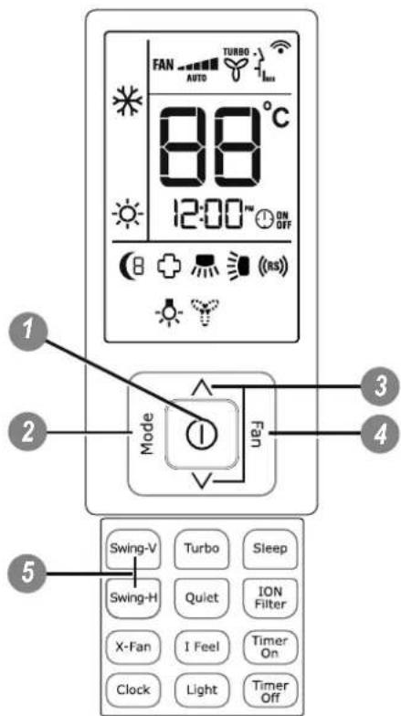 FAN AUTO TURBO Imin 88°C 12:00™ ON OFF (B + (RS) Mode Fan 1 2 3 4 5 Swing-V Turbo Sleep Swing-H Quiet ION Filter X-Fan I Feel Timer On Clock Light Timer Off