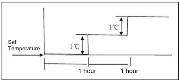 Set Temperature 1°C 1°C 1 hour 1 hour
