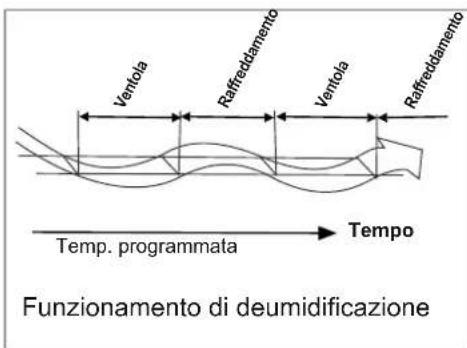 Ventola Raffreddamento Raffreddamento Temp. programmata Tempo Funzionamento di deumidificazione