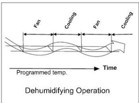 Fan Cooling Fan Cooling Programmed temp. Time Dehumidifying Operation