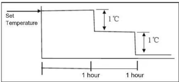 Set Temperature 1°C 1°C 1 hour 1 hour