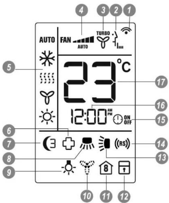 4 3 2 1 AUTO FAN TURBO AUTO 23°C 12:00 AM PM ON OFF 5 17 16 15 6 7 8 9 (3 + ((RS)) 14 13 10 11 12