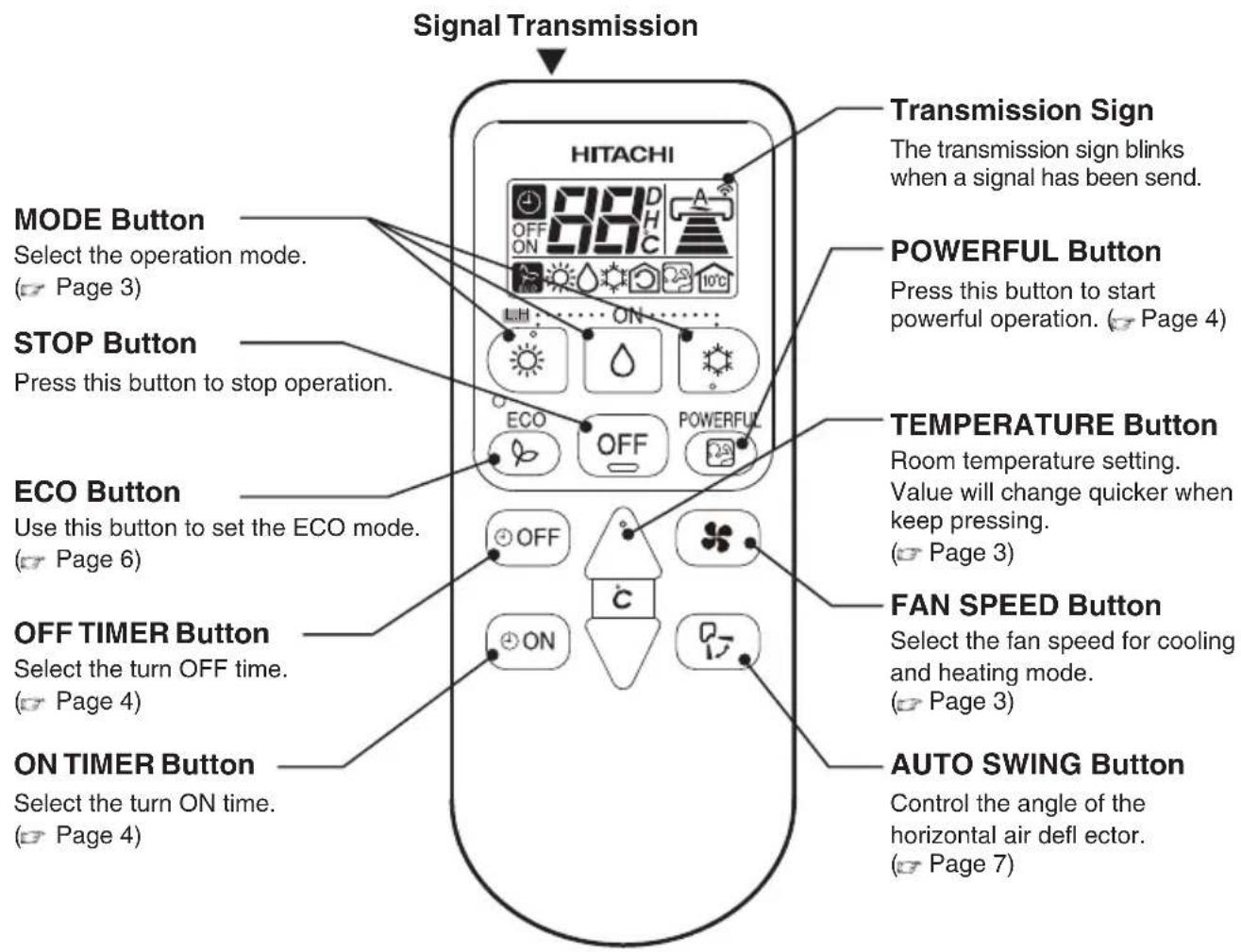 Signal Transmission HITACHI Transmission Sign The transmission sign blinks when a signal has been send. POWERFUL Button Press this button to start powerful operation. ( Page 4 ) TEMPERATURE Button Room temperature setting. Value will change quicker when keep pressing. ( Page 3 ) FAN SPEED Button Select the fan speed for cooling and heating mode. ( Page 3 ) AUTO SWING Button Control the angle of the horizontal air defl ector. ( Page 7 ) MODE Button Select the operation mode. ( Page 3 ) STOP Button Press this button to stop operation. ECO Button Use this button to set the ECO mode. ( Page 6 ) OFF TIMER Button Select the turn OFF time. ( Page 4 ) ON TIMER Button Select the turn ON time. ( Page 4 )