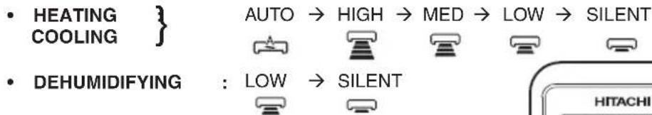 HEATING COOLING } AUTO → HIGH → MED → LOW → SILENT DEHUMIDIFYING : LOW → SILENT