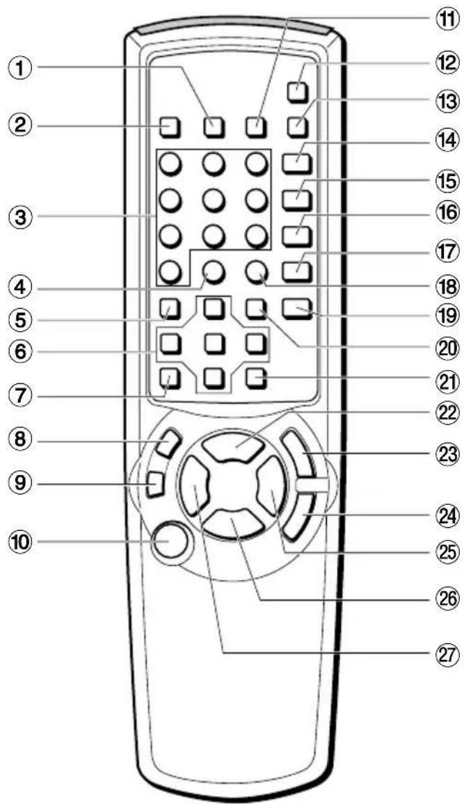 Diagram of a remote control with numbered labels pointing to various function keys or buttons.