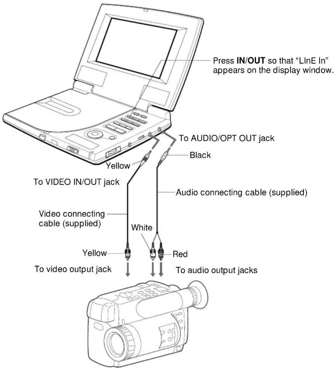 Press IN/OUT so that "LInE In" appears on the display window. To AUDIO/OPT OUT jack Black Yellow To VIDEO IN/OUT jack Audio connecting cable (supplied) Video connecting cable (supplied) White Red Yellow To video output jack To audio output jacks
