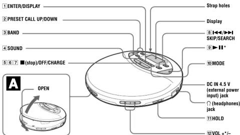 1 ENTER/DISPLAY 2 PRESET CALL UP/DOWN 3 BAND 4 SOUND 5 6 7 ■(stop)/OFF/CHARGE A OPEN Strap holes Display 8 ◀◀/▶◀ SKIP/SEARCH 9 ▶ 11 * 10 MODE DC IN 4.5 V (external power input) jack ○(headphones) jack 11 HOLD 12 VOL +/-