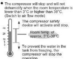 The compressor will stop and will not dehumidly when the room temperature is lower than 3°C or higher than 38°C. (Switch to air flow mode) The compressor safety device will activate and stop. Room temp. or approx. 3°C-38°C To prevent the water in the tank from freezing, the compressor will stop the operation.