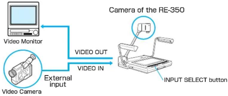 CANON RE-350 - Changing to Pictures via External Input Equipment - 1
