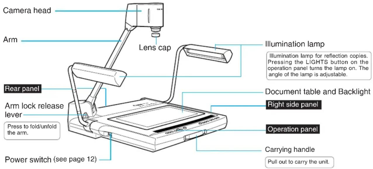 Camera head Arm Lens cap Illumination lamp Illumination lamp for reflection copies. Pressing the LIGHTS button on the operation panel turns the lamp on. The angle of the lamp is adjustable. Rear panel Arm lock release lever Press to fold/unfold the arm. Power switch (see page 12) Document table and Backlight Right side panel Operation panel Carrying handle Pull out to carry the unit.