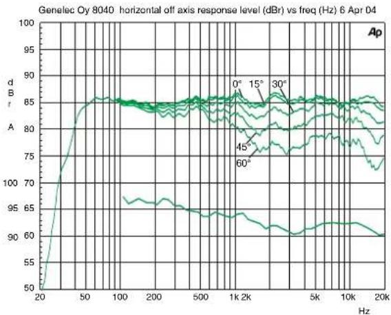 GENELEC 8050B - 警告! - 2