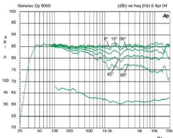 GENELEC 8050B - WARNING! - 4