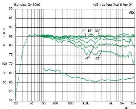 GENELEC 8050B - Takuu - 4