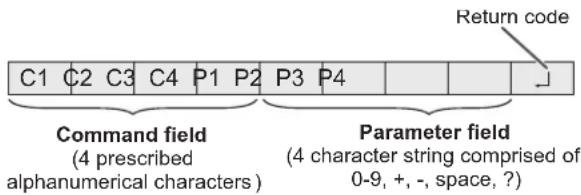 C1 C2 C3 C4 P1 P2 P3 P4 Command field (4 prescribed alphanumerical characters) Parameter field (4 character string comprised of: 0-9, +, -, space, ?)