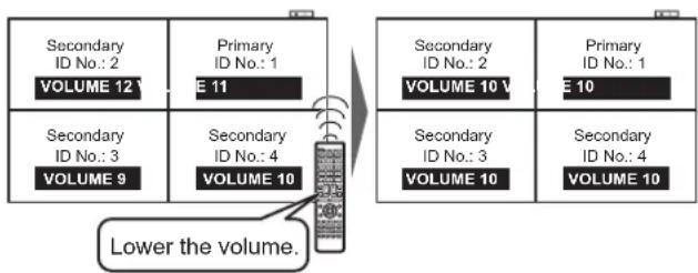 graph TD A["Lower the volume."] --> B["Secondary ID No.: 2 VOLUME 12"] A --> C["Secondary ID No.: 3 VOLUME 9"] A --> D["Secondary ID No.: 4 VOLUME 10"] E["Primary ID No.: 1 VOLUME 11"] --> F["Lower the volume."] G["Secondary ID No.: 2 VOLUME 10 V"] --> H["Lower the volume."] I["Secondary ID No.: 3 V…