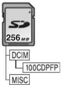 PANASONIC NV-GS258 - ■ 记忆卡的文件夹结构 - 1