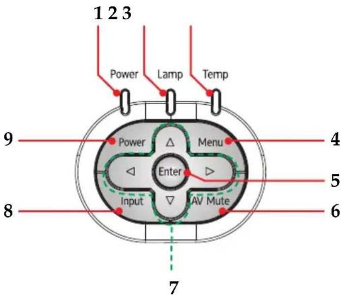 1 2 3 Power Lamp Temp 9 Power Menu Enter 4 5 8 Input AV Mute 6 7