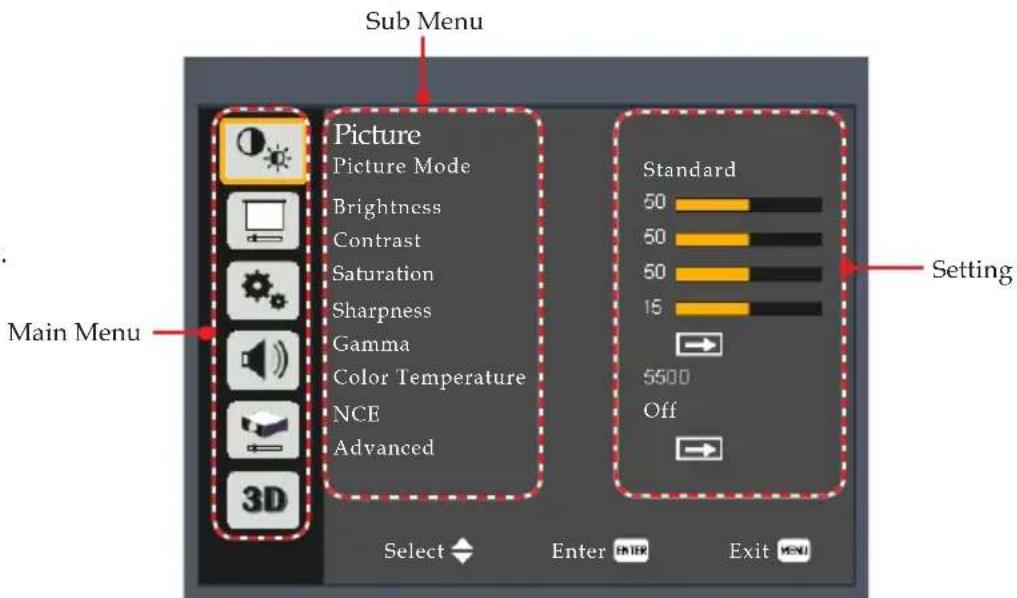 Sub Menu Picture Picture Mode Brightness Contrast Saturation Sharpness Gamma Color Temperature NCE Advanced Main Menu Standard 50 50 50 15 5500 Off Setting Select Enter Exit MENU
