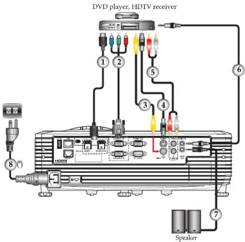 DVD player, HDTV receiver 1 2 5 6 8 (°) Speaker