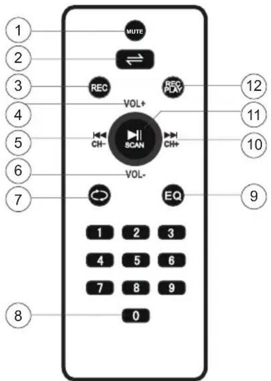 MUTE REC VOL+ CH- SCAN VOL- EQ 1 2 3 4 5 6 7 8 9 0 12 11 10 9 8
