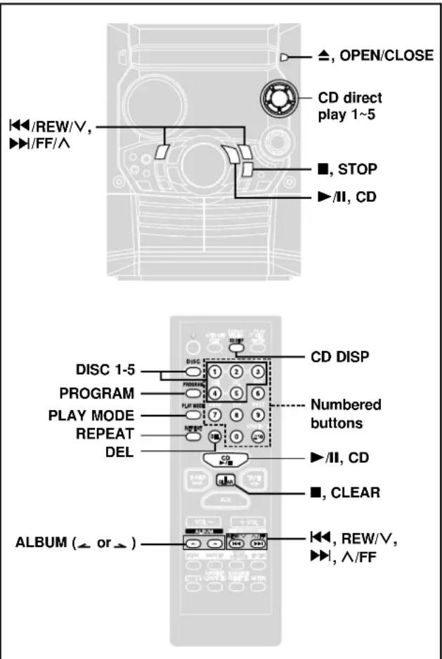 ▲, OPEN/CLOSE CD direct play 1~5 ■, STOP ►/II, CD ◄/REW/V, ►/FF/∧ DISC 1-5 PROGRAM PLAY MODE REPEAT DEL CD DISP Numbered buttons ►/II, CD ■, CLEAR ALBUM (◄ or ►) ◄, REW/V, ►/ ∧/FF