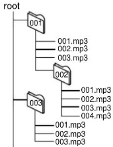 PANASONIC SC-AK521 - To play in a certain order - 1