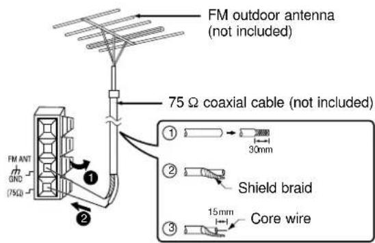 FM outdoor antenna (not included) 75 Ω coaxial cable (not included) ① ② Shield braid Core wire 15mm 30mm ③ FM ANT GND (75Ω)