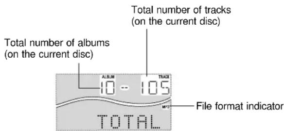 Total number of tracks (on the current disc) Total number of albums (on the current disc) ALBUM 10 - 105 TRACK M-12 TOTAL File format indicator