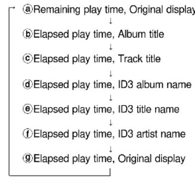 @Remaining play time, Original display ↓ @Elapsed play time, Album title ↓ ©Elapsed play time, Track title ↓ @Elapsed play time, ID3 album name ↓ @Elapsed play time, ID3 title name ↓ fElapsed play time, ID3 artist name ↓ ⑨Elapsed play time, Original display