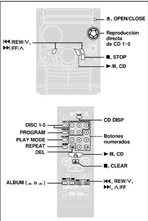 ▲, OPEN/CLOSE Reproducción directa de CD 1~5 ■, STOP ►/II, CD ◄/REW/V, ►/FF/∧ DISC 1-5 PROGRAM PLAY MODE REPEAT DEL CD DISP Botones numerados ►/II, CD ■, CLEAR ALBUM (← o →) ◄, REW/V, ►/ ∧/FF