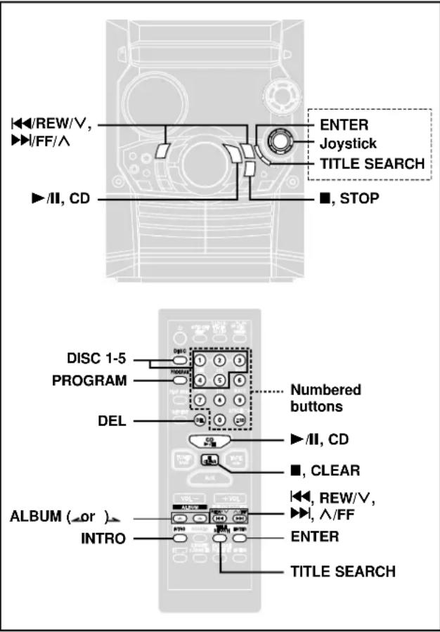 ENTER Joystick TITLE SEARCH ■, STOP ◀/REW/V, ▶/FF/A ▶/II, CD DISC 1-5 PROGRAM Numbered buttons DEL ▶/II, CD ■, CLEAR ALBUM (or ) INTRO ◀/REW/V, ▶/FF ENTER TITLE SEARCH