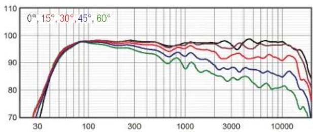Crestron Vector CS1565-RH - VECTOR CS1565 Series Vector™ Performance Loudspeaker – 15" 2-Way Coaxial 60° x 45° - 5