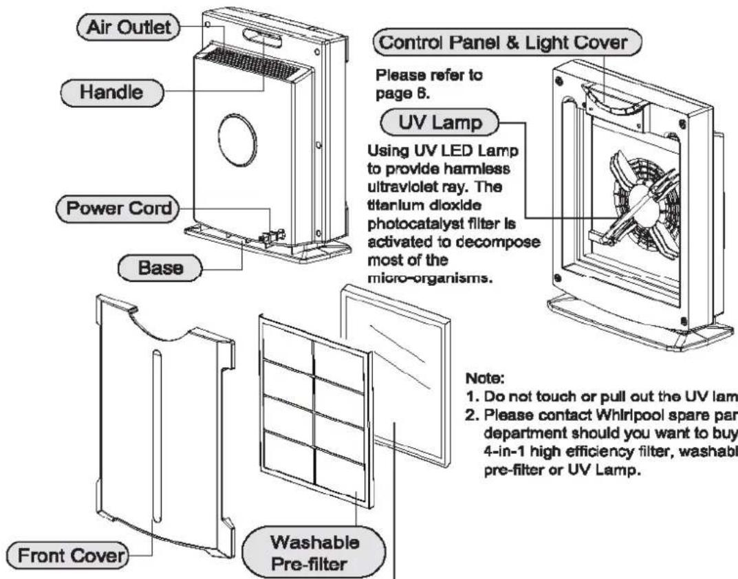 Air Outlet Handle Power Cord Base Control Panel & Light Cover Please refer to page 6. UV Lamp Using UV LED Lamp to provide harmless ultraviolet ray. The titanium dioxide photocatalyst filter is activated to decompose most of the micro-organisms. Front Cover Washable Pre-filter Note: 1. Do not touch…