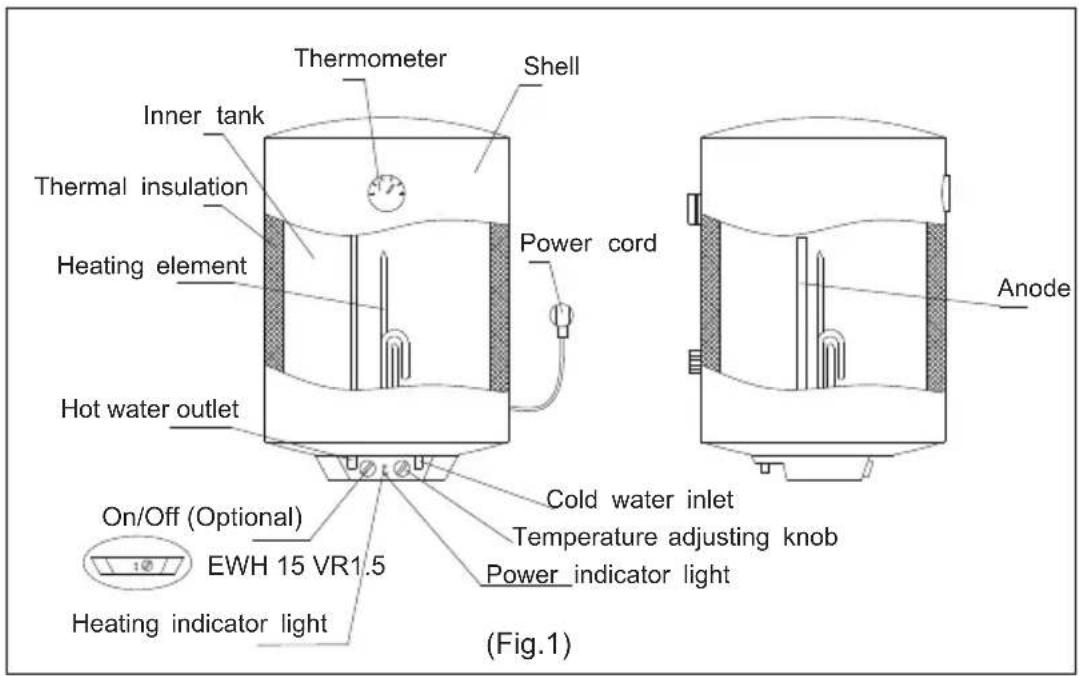 Thermometer, Shell, Inner tank, Thermal insulation, Heating element, Power cord, Hot water outlet, On/Off (Optional), EWH 15 VR1.5, Heating indicator light, Cold water inlet, Temperature adjusting knob, Power indicator light, (Fig.1), Anode.