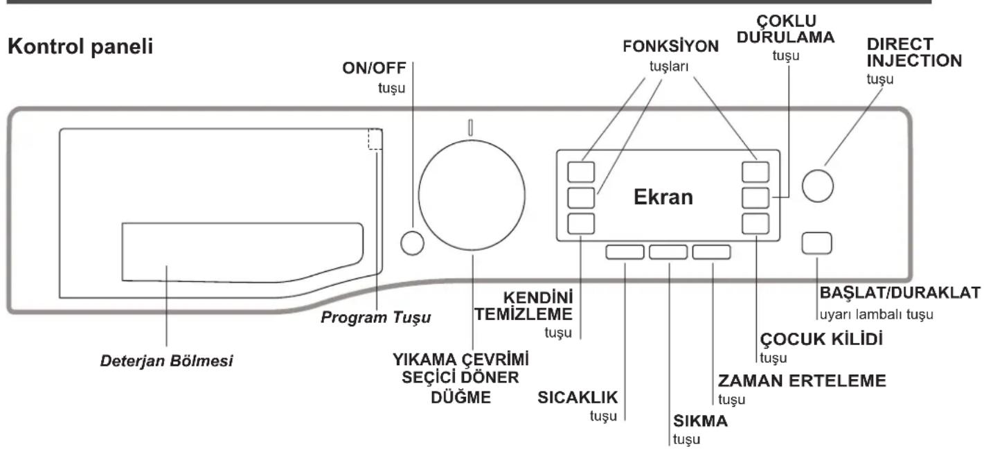 Kontrol paneli ON/OFF tuşu FONKSİYON tuşları ÇOKLU DURULAMA tuşu DIRECT INJECTION tuşu Ekran Program Tuşu YIKAMA ÇEVRİMİ SEÇİCİ DÖNER DÜĞME KENDİNİ TEMİZLEME tuşu SICAKLIK tuşu SIKMA tuşu BAŞLAT/DURAKLAT uyarı lambalı tuşu ÇOCUK KİLİDİ tuşu ZAMAN ERTELEME tuşu