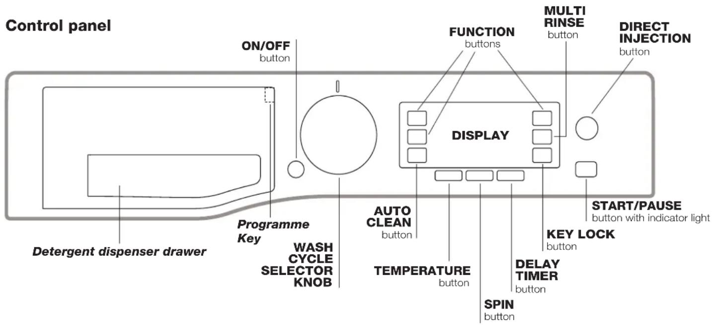 Control panel ON/OFF button FUNCTION buttons MULTI RINSE button DIRECT INJECTION button DISPLAY Programme Key WASH CYCLE SELECTOR KNOB AUTO CLEAN button START/PAUSE button with indicator light KEY LOCK button TEMPERATURE button DELAY TIMER button SPIN button Detergent dispenser drawer