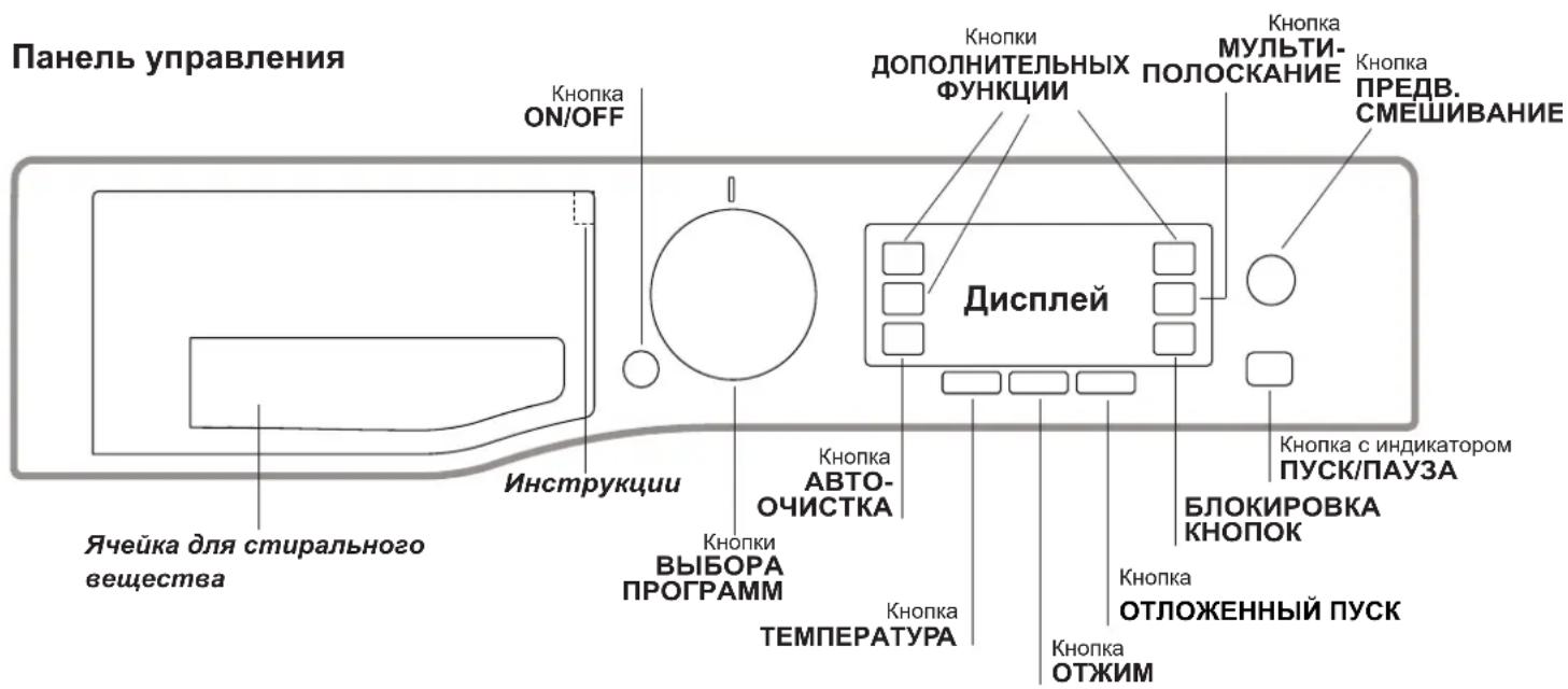 Панель управления Кнопка ON/OFF Инструкции Ячейка для стирального вещества Кнопки ВЫБОРА ПРОГРАММ Кнопка АВТО-ОЧИСТКА Кнопка ТЕМПЕРАТУРА Кнопка Дисплей Кнопки ДОПОЛНИТЕЛЬНЫХ ФУНКЦИИ Кнопка МУЛЬТИ-ПОЛОСКАНИЕ Кнопка ПРЕДВ. СМЕШИВАНИЕ БЛОКИРОВКА КНОПОК Кнопка ОТЛОЖЕННЫЙ ПУСК Кнопка С индикатором ПУСК/ПАУЗА Кнопка ОТЖИМ
