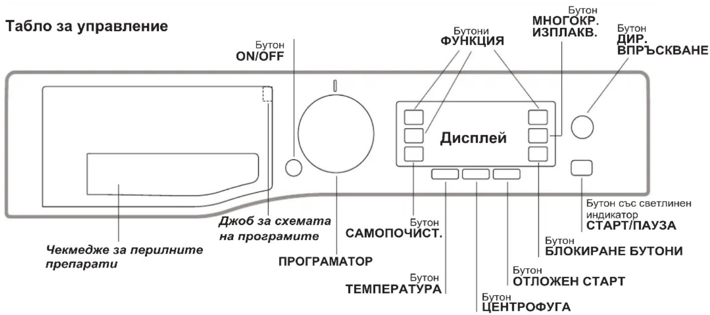 Табло за управление Бутон ON/OFF Джоб за схемата на програмите Чекмедже за перилните препарати Бутон ФУНКЦИЯ Бутон МНОГОКР. ИЗПЛАКВ. Бутон ДИР. ВПРЪСКВАНЕ Дисплей Бутон САМОПОЧИСТ. Бутон БЛОКИРАНЕ БУТОНИ Бутон ОТЛОЖЕН СТАРТ Бутон ЦЕНТРОФУГА Бутон със светлинен индикатор СТАРТ/ПАУЗА
