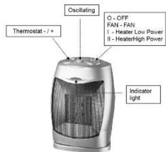 Oscillating Thermostat - /+ O - OFF FAN - FAN I - Heater Low Power II - HeaterHigh Power Indicator light