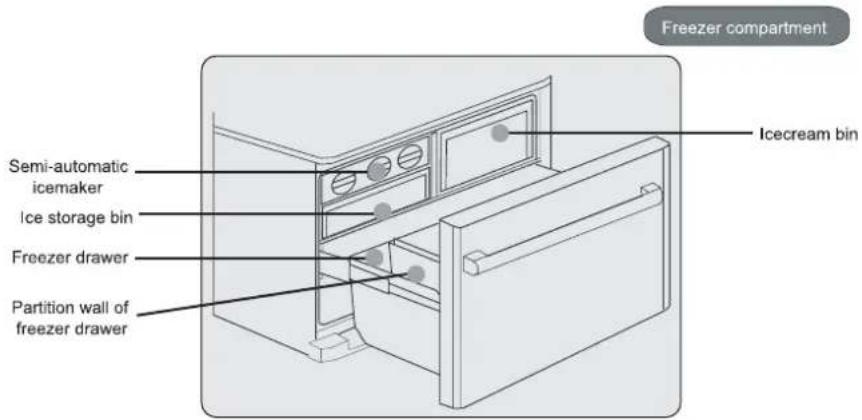 Freezer compartment Semi-automatic icemaker Ice storage bin Freezer drawer Partition wall of freezer drawer Icecream bin