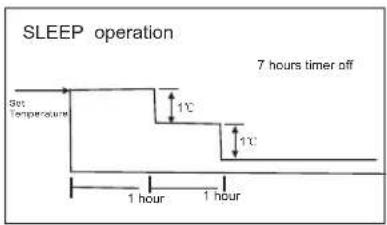 SLEEP operation 7 hours timer off Set Temperature 1°C 1°C 1 hour 1 hour