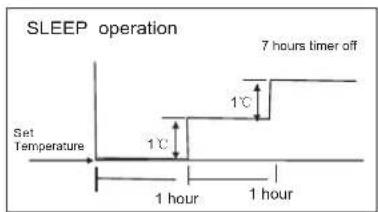 SLEEP operation Set Temperature 1 hour 1 hour 1°C 7 hours timer off