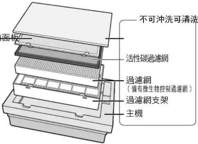 不可沖洗可清洗 面板 活性碳過濾網 過濾網 (備有微生物控制過濾網) 過濾網支架 主機