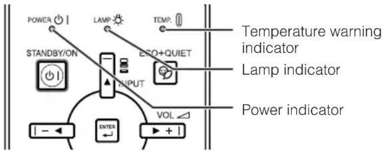 POWER STANDBY/ON LAMP TEMP. ECO+QUIET INPUT VOL Temperature warning indicator Lamp indicator Power indicator