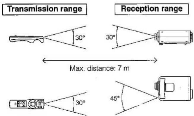 Transmission range 30° Reception range 30° Max. distance: 7 m 30° 45°