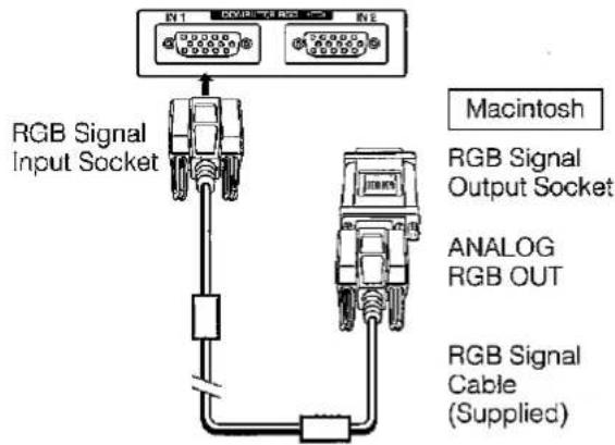 RGB Signal Input Socket Macintosh RGB Signal Output Socket ANALOG RGB OUT RGB Signal Cable (Supplied)